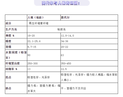 人棉与莫代尔,你分的清么?